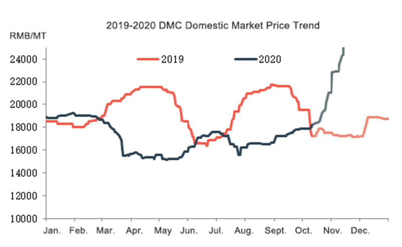 2019-2020 Silicone Oil DMC Domestic Market Price Trend