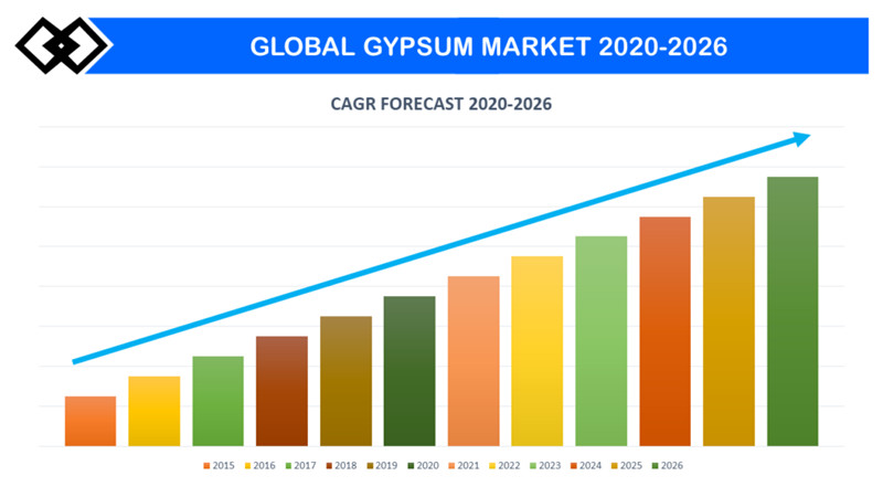 Global Gypsum Market 2020-2026