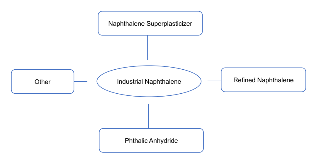 Downstream Application Fields of Industrial Naphthalene